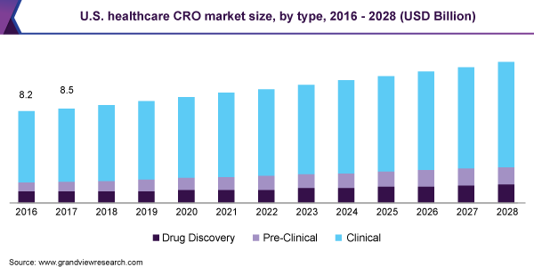 U.S. healthcare CRO market