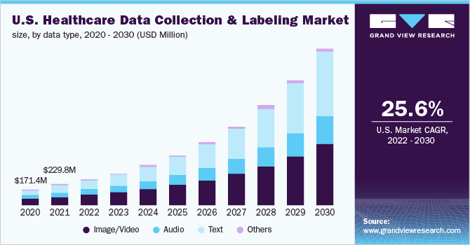 U.S. healthcare data collection and labeling market size, by data type, 2020 - 2030 (USD Million)