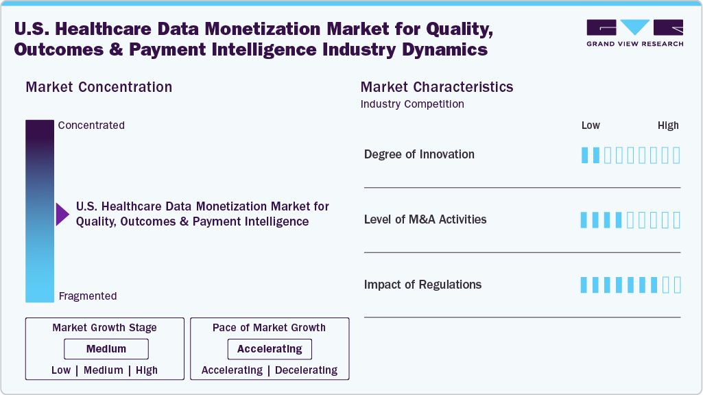 U.S. Healthcare Data Monetization Industry Dynamics