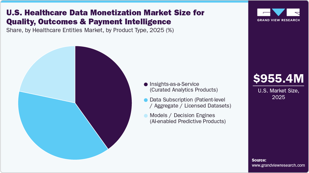 U.S. Healthcare Data Monetization Market Share