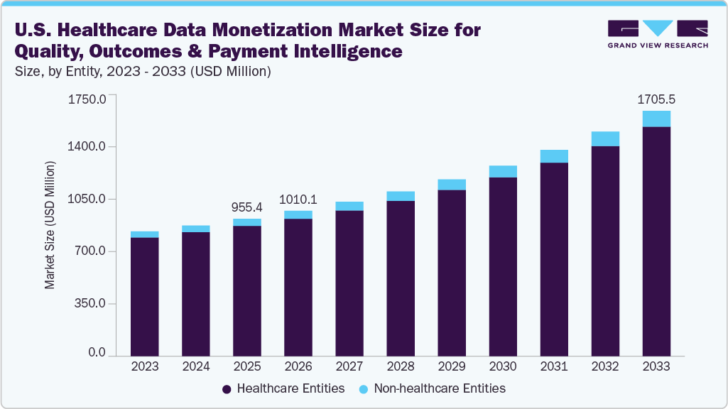 U.S. healthcare data monetization market size and growth forecast (2023-2033)