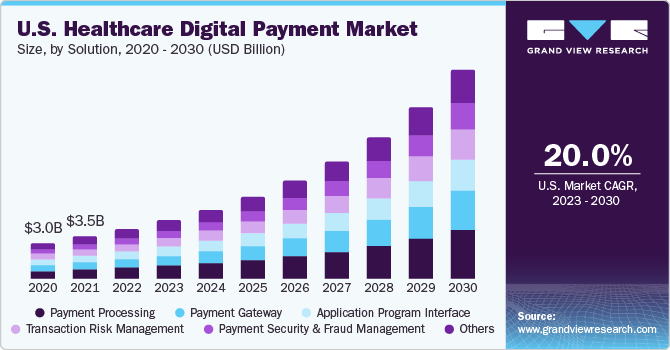U.S. Healthcare Digital Payment market size and growth rate, 2023 - 2030
