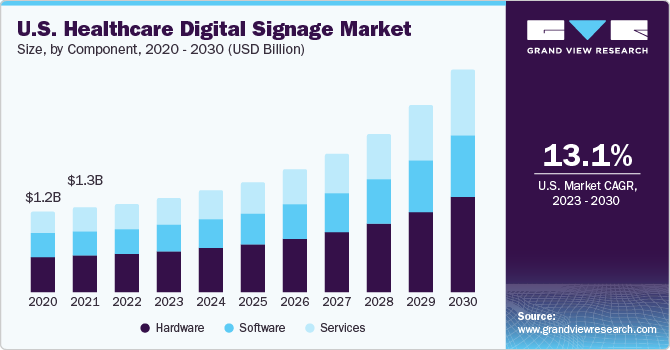 U.S. Healthcare Digital Signage Market size and growth rate, 2023 - 2030