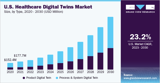  U.S. healthcare digital twins market size, by type, 2020 - 2030 (USD Million)