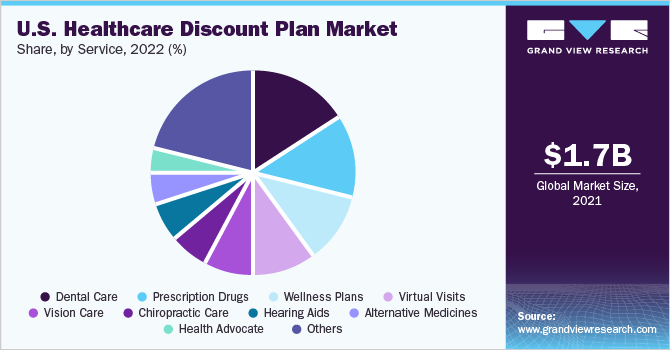 U.S. healthcare discount plan market share, by service, 2019 (%)