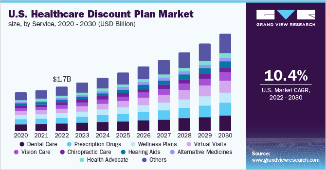 U.S. healthcare discount plan market size, by service, 2016 - 2027 (USD Million) 