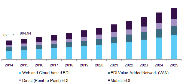 U.S. healthcare EDI market, by delivery mode, 2014 - 2025 (USD Million)