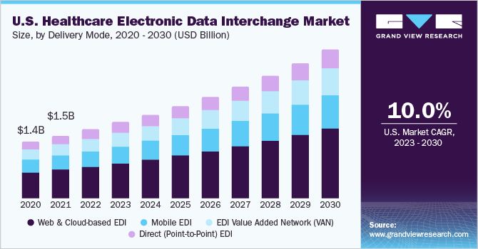  U.S. healthcare electronic data interchange market size, by component, 2020 - 2030 (USD Billion)