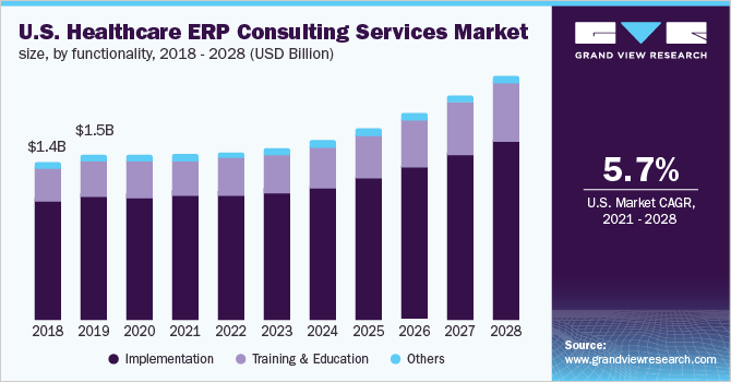 U.S. healthcare ERP consulting services market size, by functionality, 2018 - 2028 (USD Million)