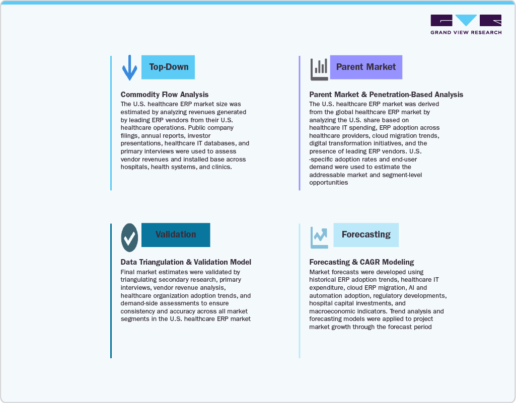 U.S. Healthcare ERP Market - Estimation Model