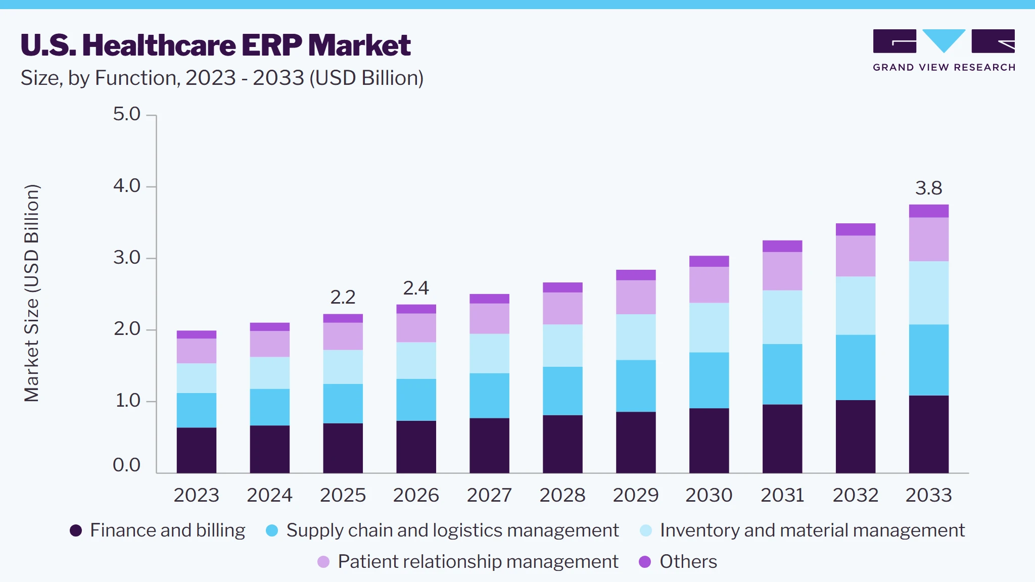 U.S. Healthcare ERP market size and growth forecast (2023-2033)