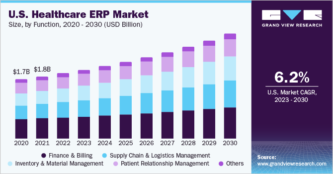 U.S. Healthcare ERP market size and growth rate, 2023 - 2030