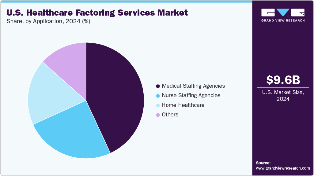 U.S. Healthcare Factoring Services Market Share
