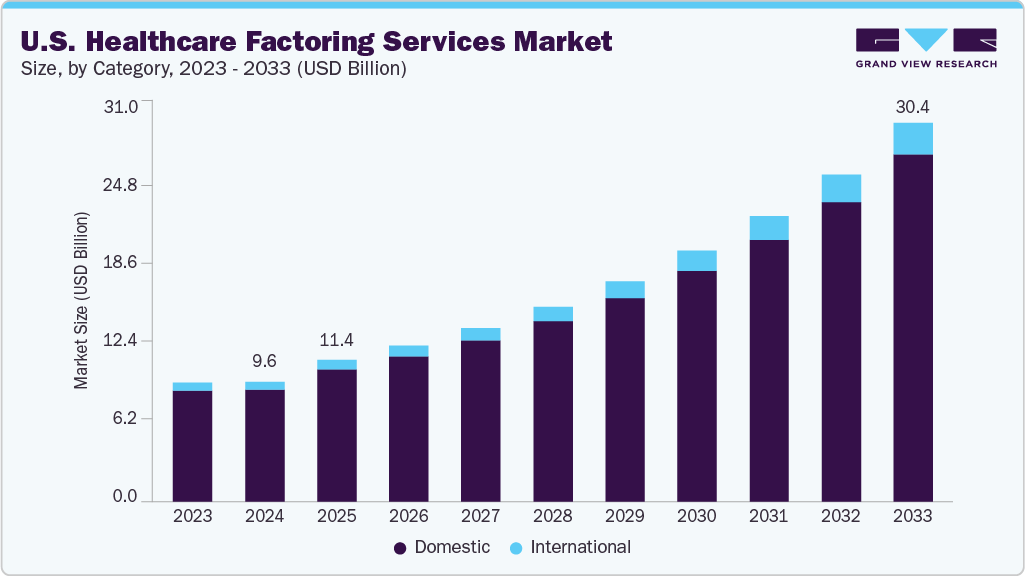 U.S. healthcare factoring services market size and growth forecast (2023-2033)