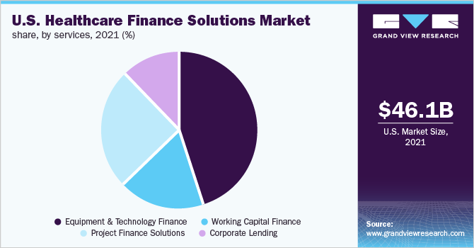 U.S. healthcare finance solutions market share, by services, 2021(%)