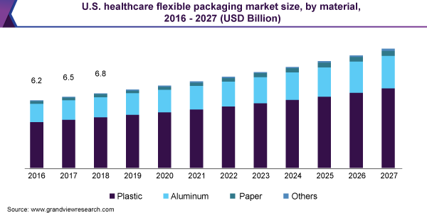 U.S. healthcare flexible packaging market size