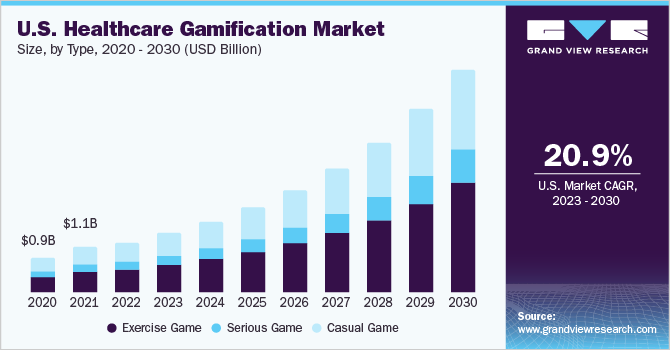 U.S. healthcare gamification market size, by type, 2020 - 2030 (USD Billion)