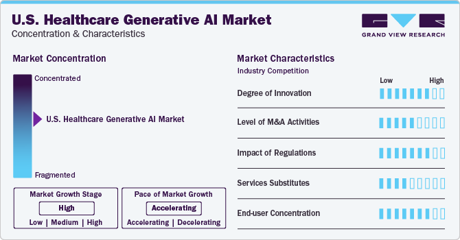 U.S. Healthcare Generative AI Market Concentration & Characteristics