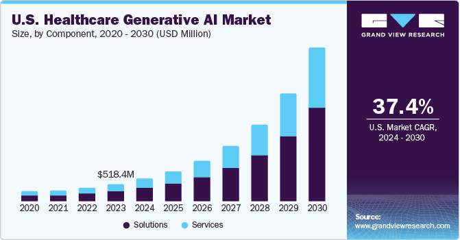 U.S. Healthcare Generative AI market size and growth rate, 2024 - 2030