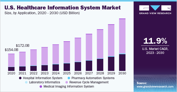 U.S. healthcare information system market size, by application, 2020 – 2030 (USD Billion)