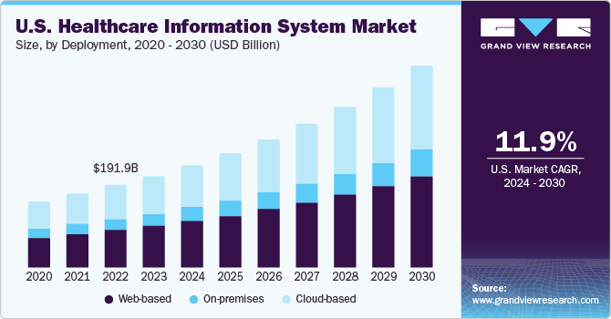 U.S. healthcare information system market size, by application, 2020 - 2030 (USD Billion) 