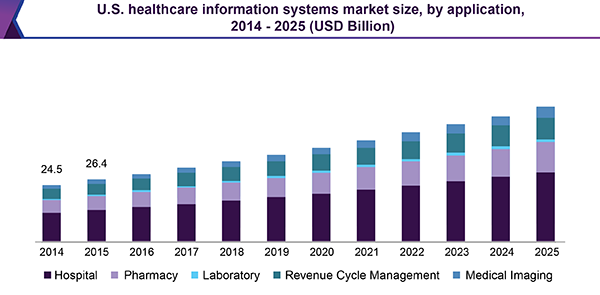 U.S. healthcare information systems market size, by application, 2014 - 2025 (USD Billion)