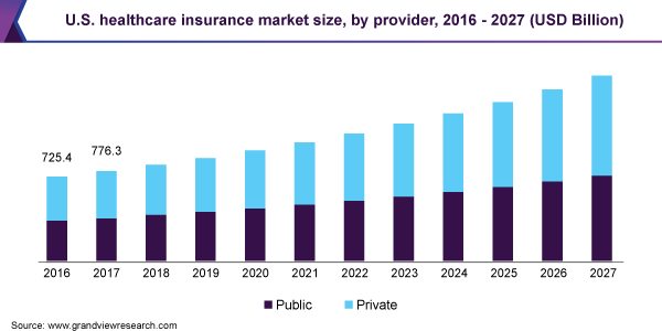 U.S. healthcare insurance market size