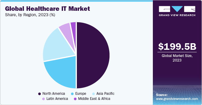 Global Healthcare IT Market share and size, 2022