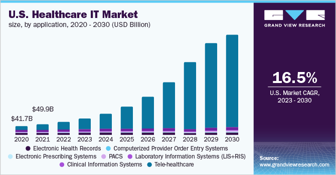 U.S. Healthcare IT Market Size, by Application, 2020 - 2030 (USD Billion)