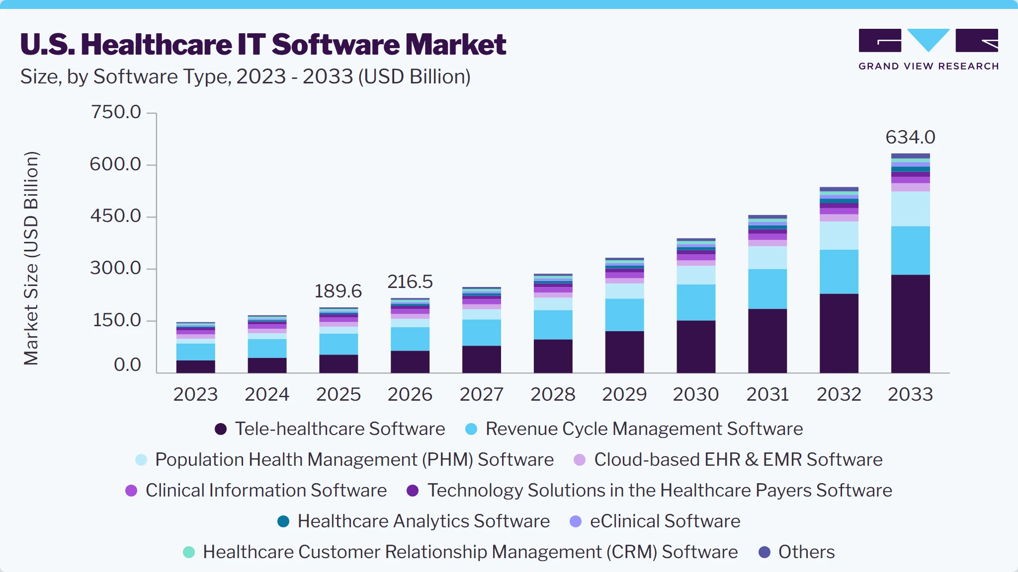 U.S. Healthcare IT Software market size and growth forecast (2023-2033)