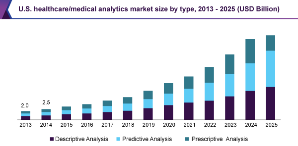 U.S. healthcare/medical analytics market