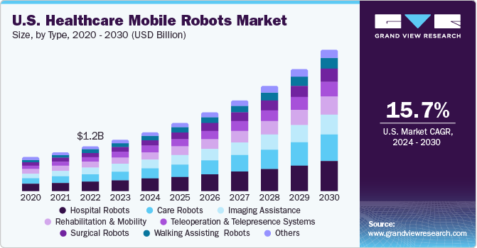 U.S. healthcare mobile robots market size and growth rate, 2024 - 2030