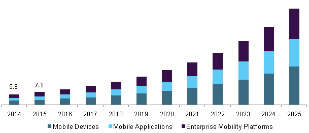 U.S. healthcare mobility solutions market, by product & services, 2014 - 2025 (USD Billion)