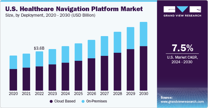 U.S. Healthcare Navigation Platform market size and growth rate, 2024 - 2030