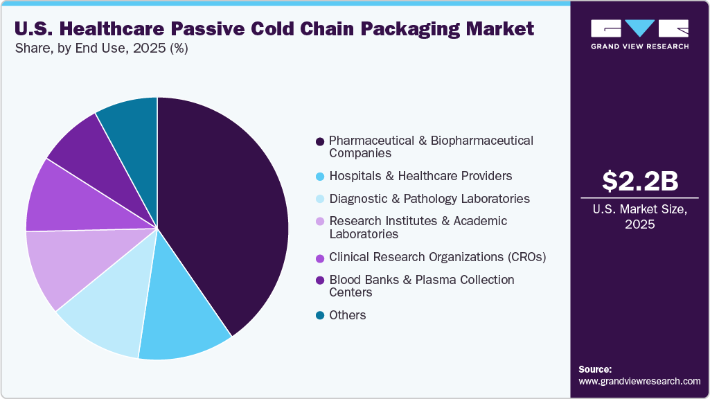 U.S. Healthcare Passive Cold Chain Packaging Market Share