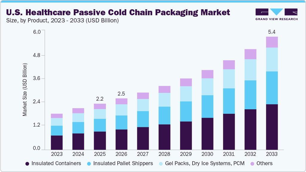 U.S. Healthcare Passive Cold Chain Packaging Market Report, 2033