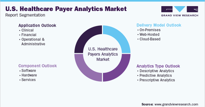 U.S. Healthcare Payer Analytics Market Segmentation