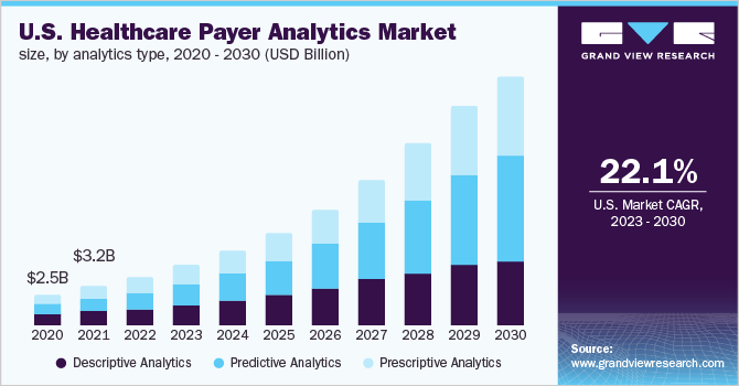 U.S. healthcare payer analytics, by analytics type, 2020 - 2030 (USD Billion)