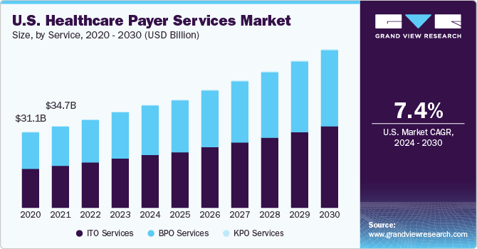 U.S. healthcare payer services market size, by service, 2020 - 2030 (USD Billion)