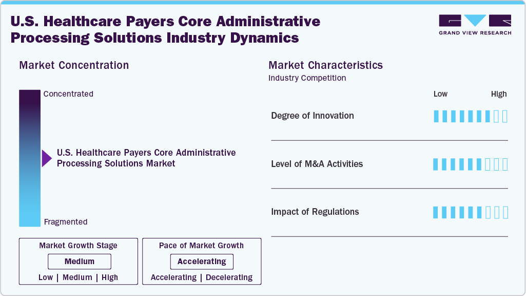 U.S. Healthcare Payers Core Administrative Processing Solutions Industry Dynamics
