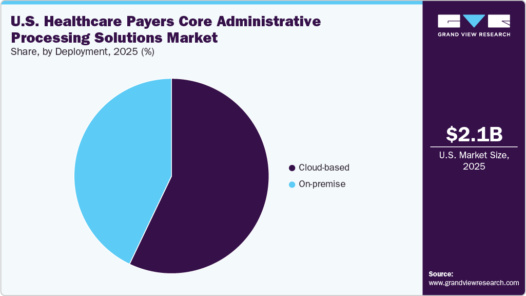 U.S. Healthcare Payers Core Administrative Processing Solutions Market Share