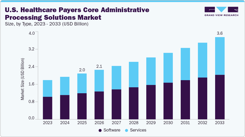 U.S. healthcare payers core administrative processing solutions market size and growth forecast (2023-2033)
