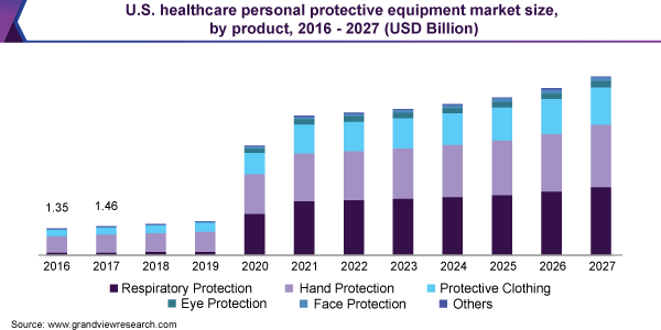 U.S. healthcare personal protective equipment market size, by product, 2016 - 2027 (USD Million) U.S. healthcare personal protective equipment market size