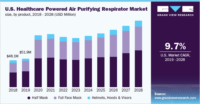 U.S. healthcare powered air purifying respirator market size, by product, 2018 - 2028 (USD Million)