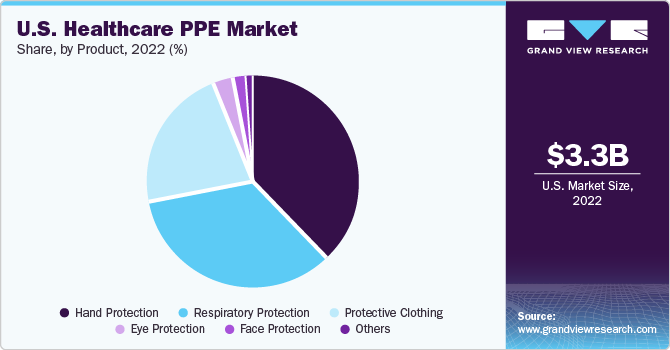 U.S. healthcare PPE market share and size, 2022