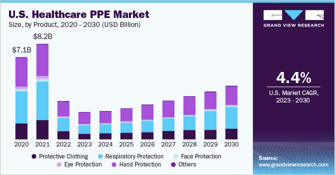 The U.S. healthcare PPE market size, by product, 2017 - 2028 (USD Billion)