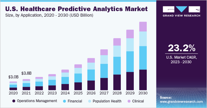 U.S. healthcare predictive analytics market size, by application, 2020 - 2030 (USD Billion)