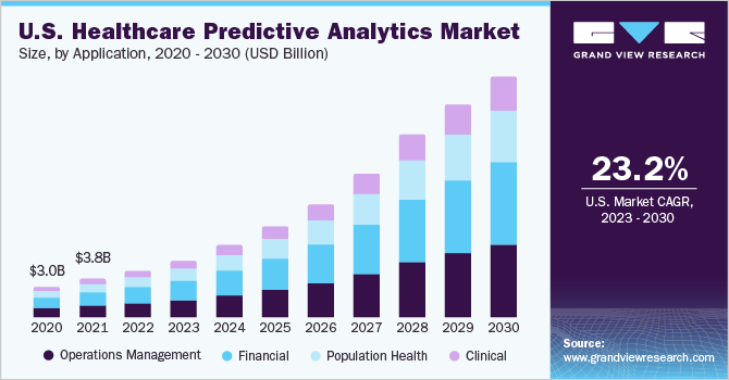 U.S. healthcare predictive analytics market