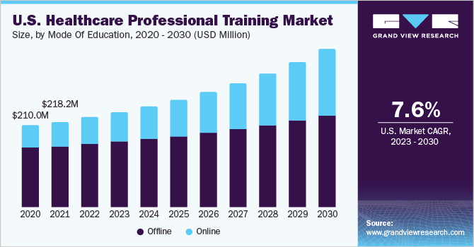 U.S. healthcare professional training market size and growth rate, 2023 - 2030