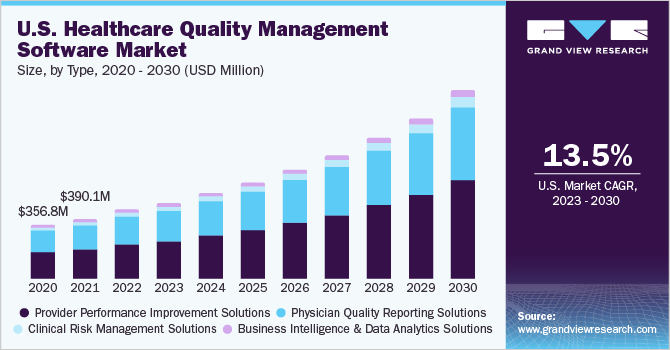 U.S. healthcare quality management software market size and growth rate, 2023 - 2030